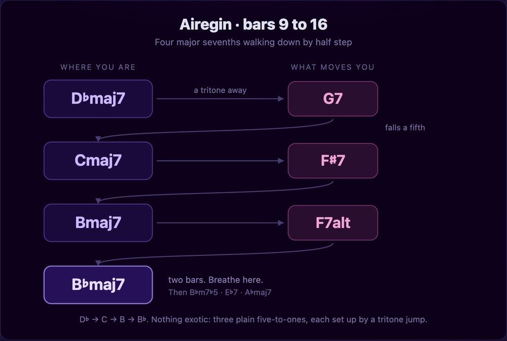 Airegin bars 9 to 16: four major sevenths walking down by half step
