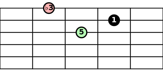5 Tips To Improve your Minor Chords: Pentatonics, Tensions, and Modern ...